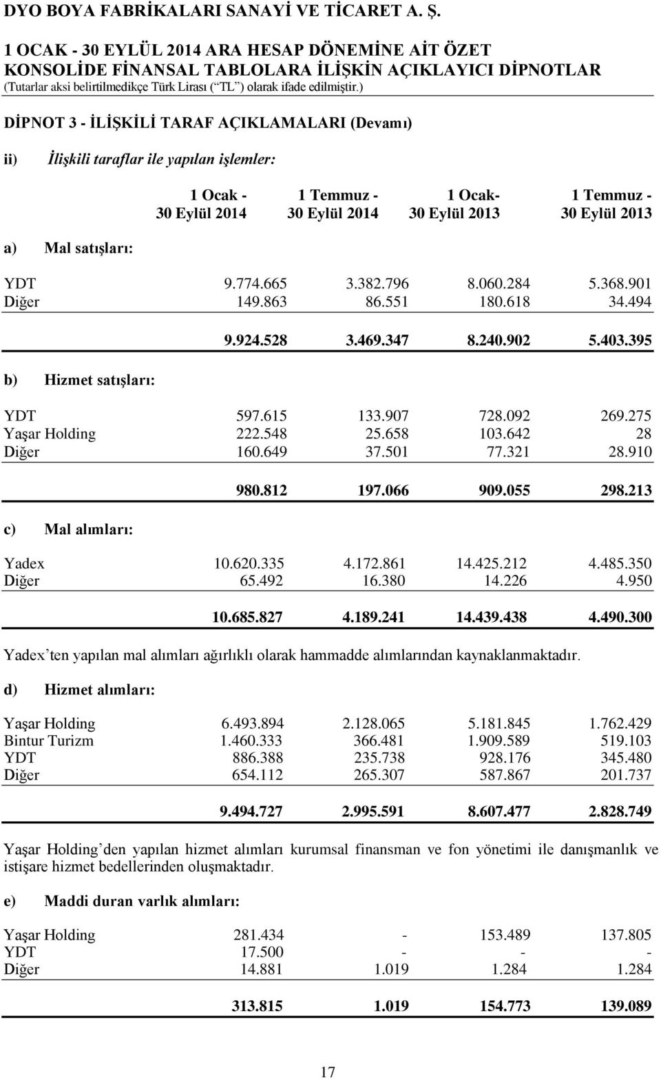 275 Yaşar Holding 222.548 25.658 103.642 28 Diğer 160.649 37.501 77.321 28.910 c) Mal alımları: 980.812 197.066 909.055 298.213 Yadex 10.620.335 4.172.861 14.425.212 4.485.350 Diğer 65.492 16.380 14.