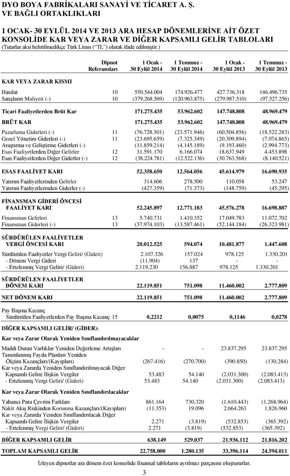 510) (97.527.256) Ticari Faaliyetlerden Brüt Kar 171.275.435 53.962.602 147.748.808 48.969.479 BRÜT KAR 171.275.435 53.962.602 147.748.808 48.969.479 Pazarlama Giderleri (-) 11 (76.728.301) (23.571.