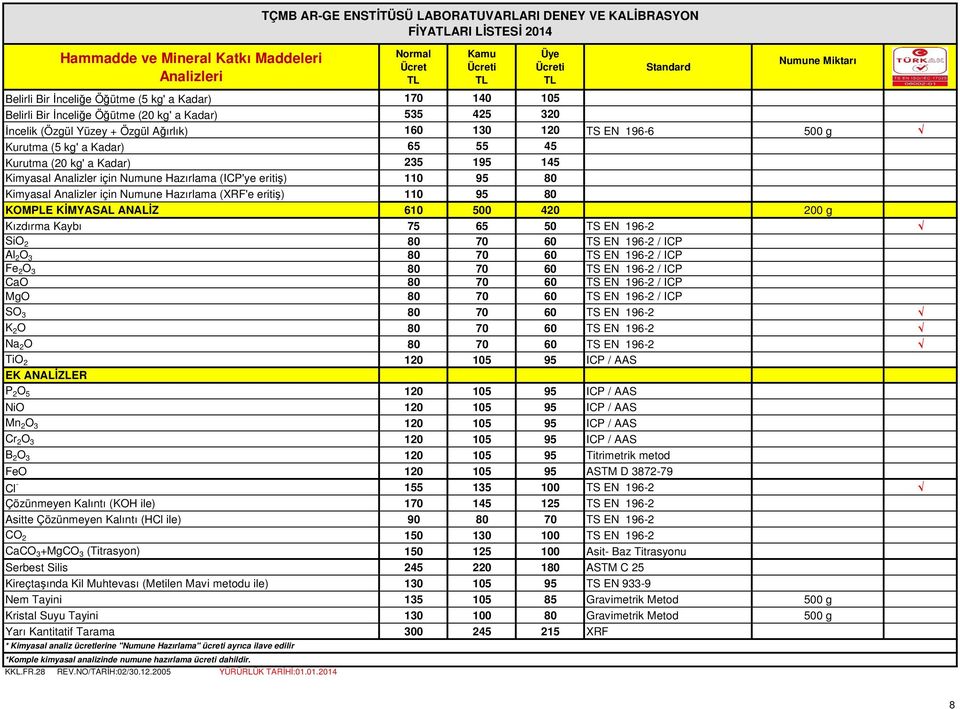 Numune Hazırlama (XRF'e eritiş) 110 95 80 KOMPLE KİMYASAL ANALİZ 610 500 420 200 g Kızdırma Kaybı 75 65 50 TS EN 196-2 SiO 2 80 70 60 TS EN 196-2 / ICP Al 2 O 3 80 70 60 TS EN 196-2 / ICP Fe 2 O 3 80