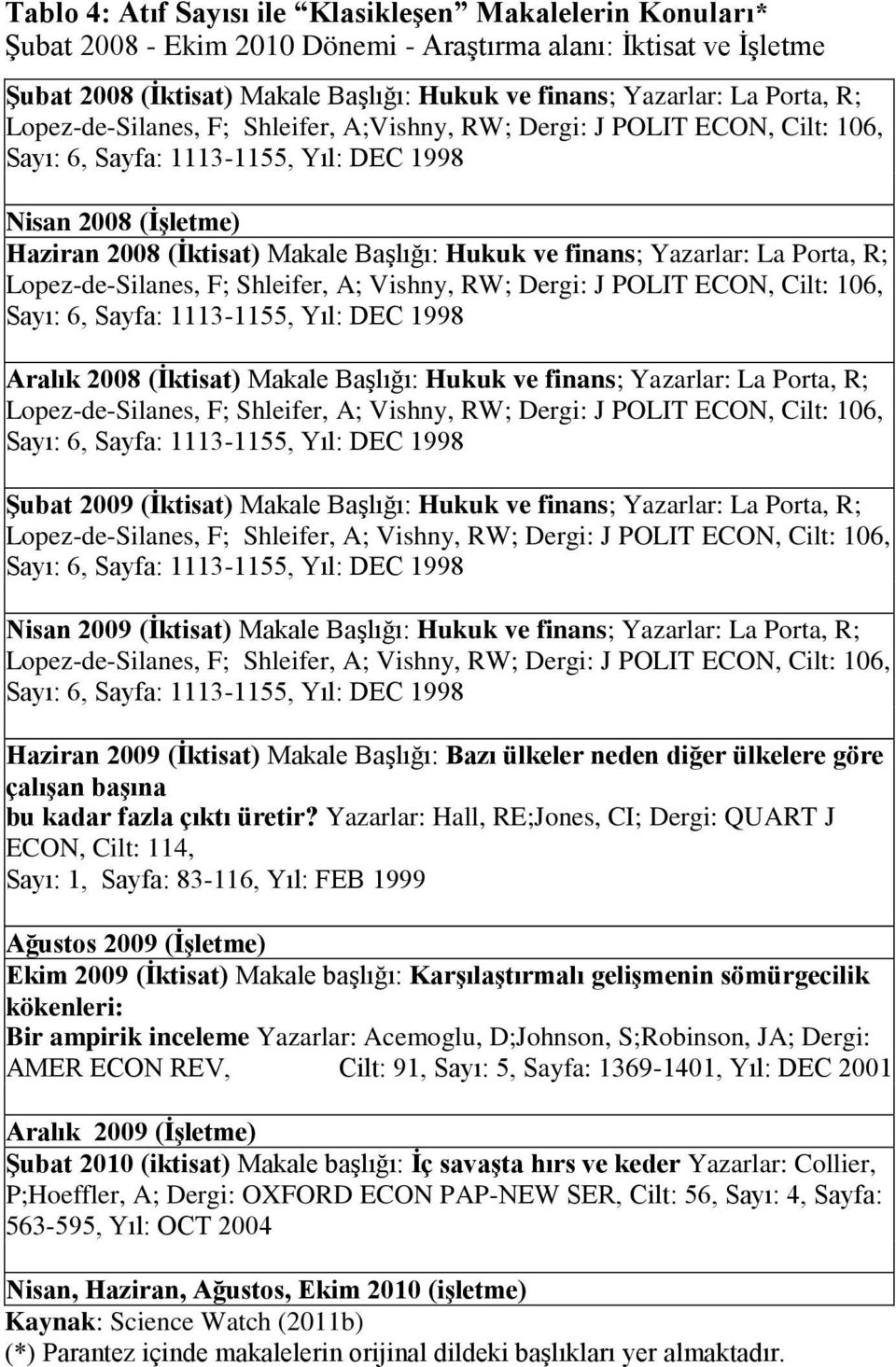 finans; Yazarlar: La Porta, R; Lopez-de-Silanes, F; Shleifer, A; Vishny, RW; Dergi: J POLIT ECON, Cilt: 106, Sayı: 6, Sayfa: 1113-1155, Yıl: DEC 1998 Aralık 2008 (İktisat) Makale Başlığı: Hukuk ve