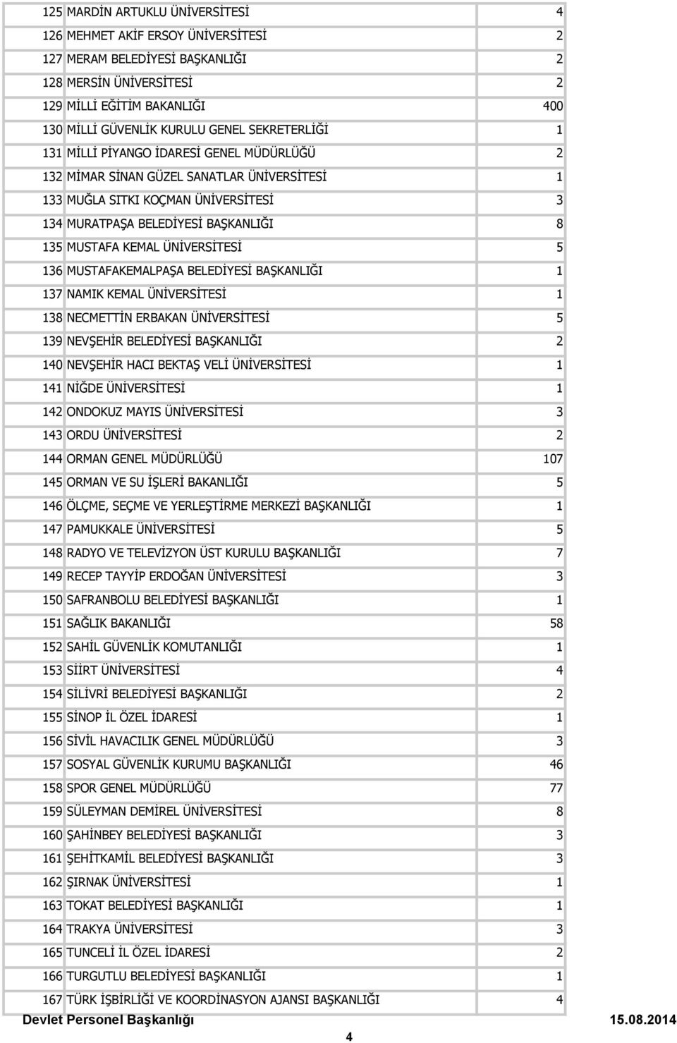 ÜNİVERSİTESİ NECMETTİN ERBAKAN ÜNİVERSİTESİ 9 NEVŞEHİR BELEDİYESİ BAŞKANLIĞI 0 NEVŞEHİR HACI BEKTAŞ VELİ ÜNİVERSİTESİ NİĞDE ÜNİVERSİTESİ ONDOKUZ MAYIS ÜNİVERSİTESİ ORDU ÜNİVERSİTESİ ORMAN GENEL