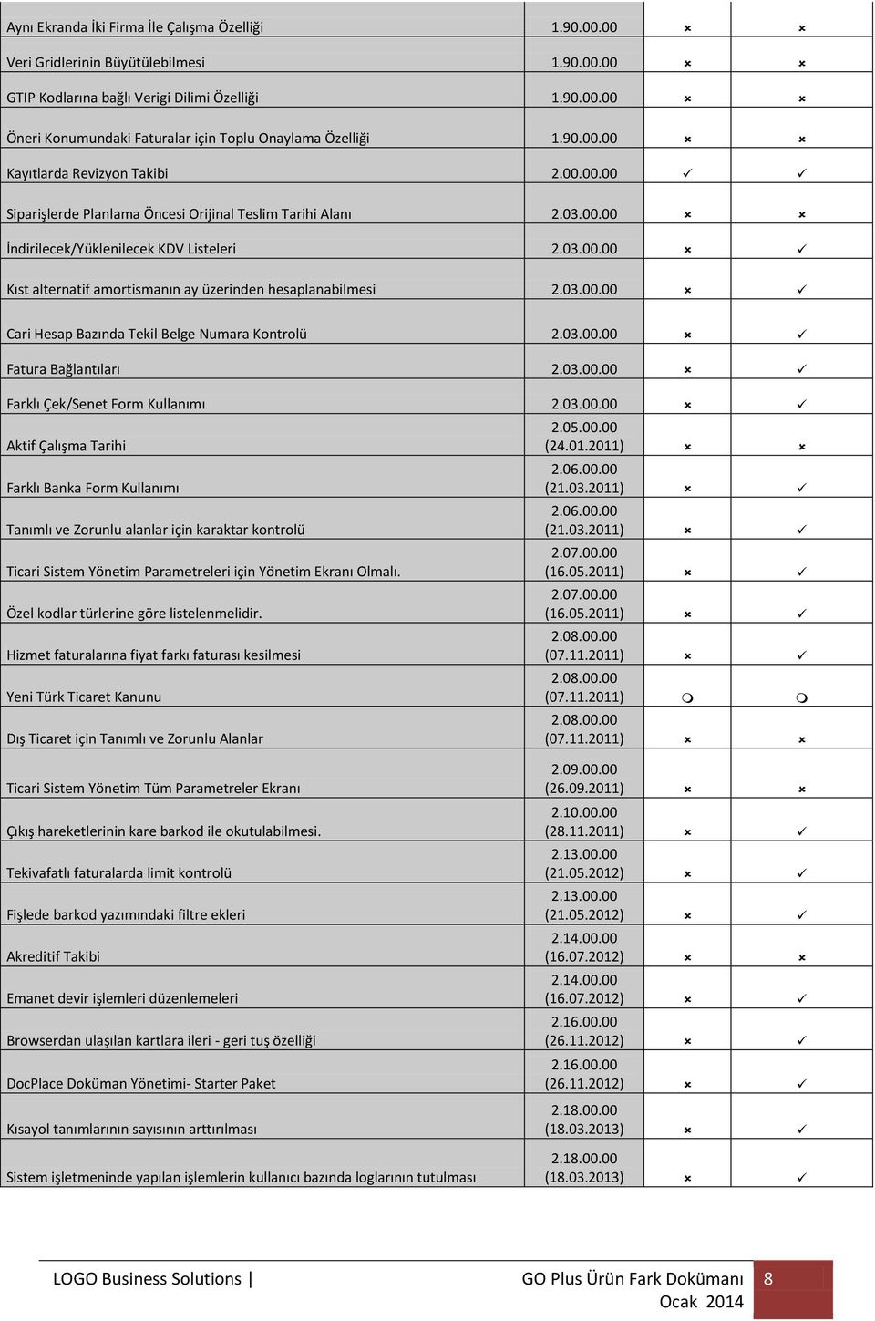 03.00.00 Cari Hesap Bazında Tekil Belge Numara Kontrolü 2.03.00.00 Fatura Bağlantıları 2.03.00.00 Farklı Çek/Senet Form Kullanımı 2.03.00.00 Aktif Çalışma Tarihi 2.05.00.00 (24.01.