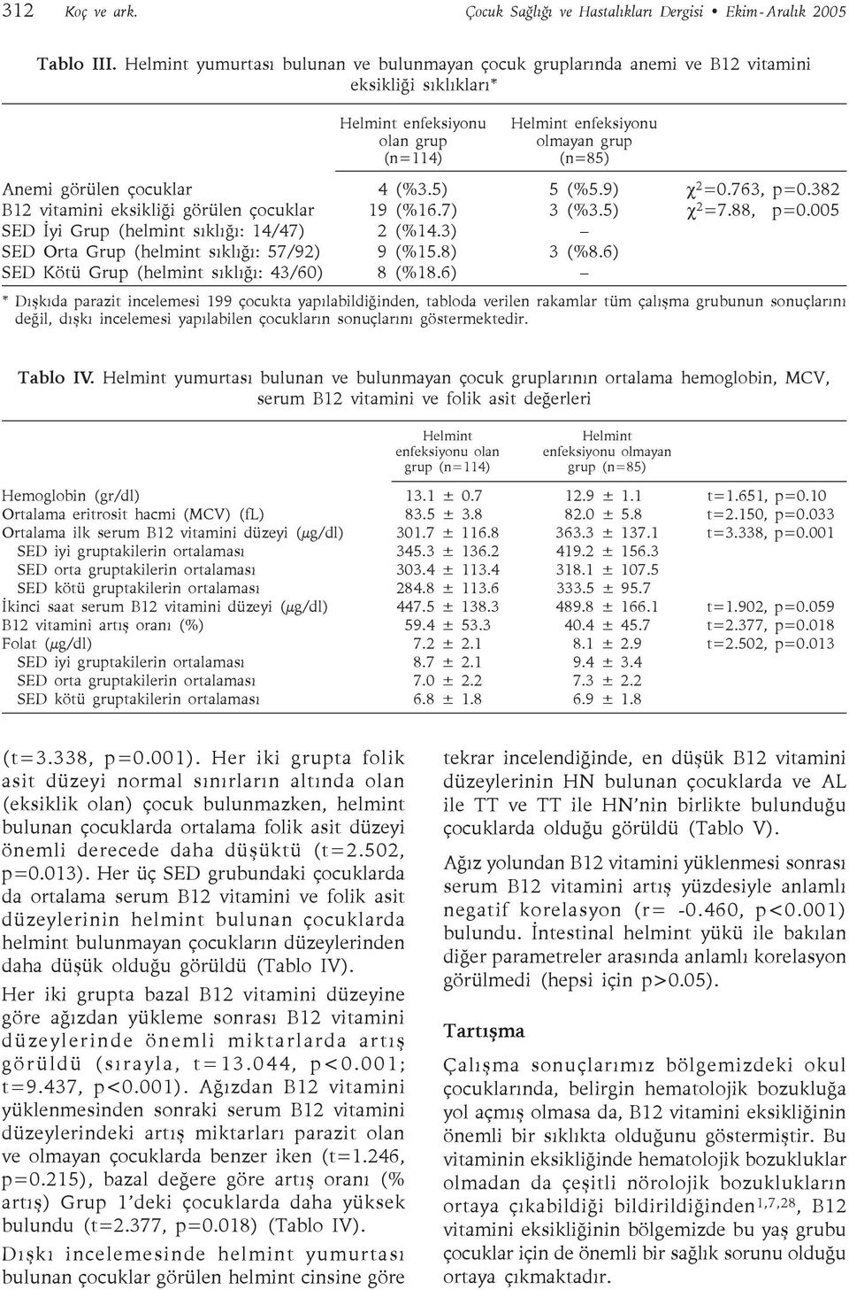 çocuklar 4 (%3.5) 5 (%5.9) χ 2 =0.763, p=0.382 B12 vitamini eksikliği görülen çocuklar 19 (%16.7) 3 (%3.5) χ 2 =7.88, p=0.005 SED İyi Grup (helmint sıklığı: 14/47) 2 (%14.