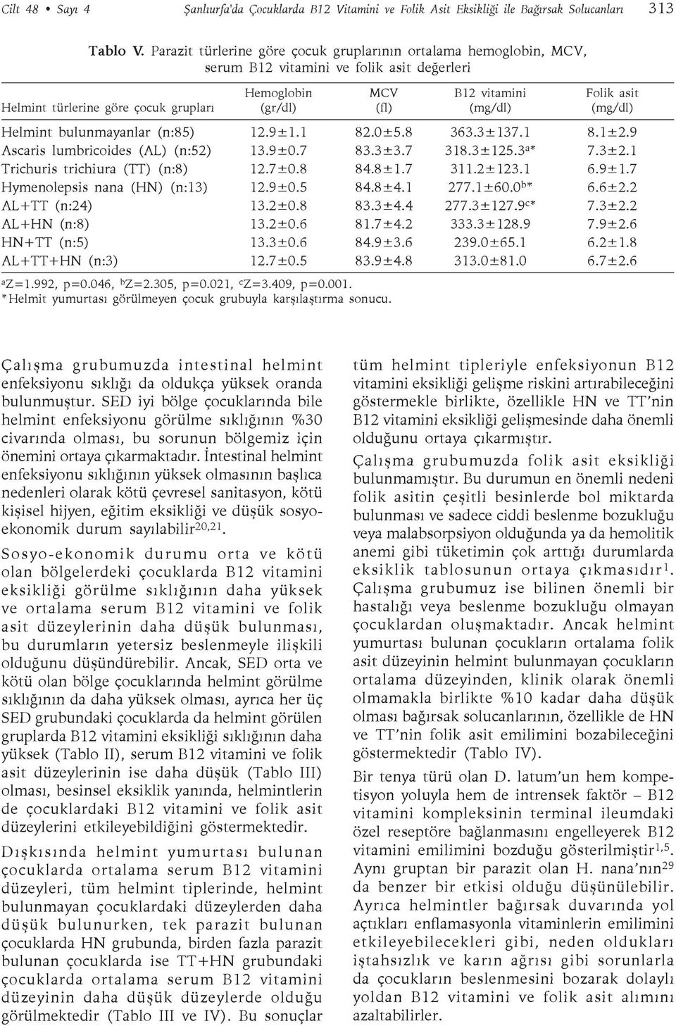 Folik asit (mg/dl) Helmint bulunmayanlar (n:85) Ascaris lumbricoides (AL) (n:52) Trichuris trichiura (TT) (n:8) Hymenolepsis nana (HN) (n:13) AL+TT (n:24) AL+HN (n:8) HN+TT (n:5) AL+TT+HN (n:3) 12.