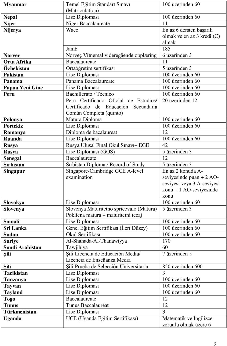 Panama Panama Baccalaureate 100 üzerinden 60 Papua Yeni Gine Lise Diploması 100 üzerinden 60 Peru Bachillerato / Técnico 100 üzerinden 60 Peru Certificado Oficial de Estudios/ 20 üzerinden 12