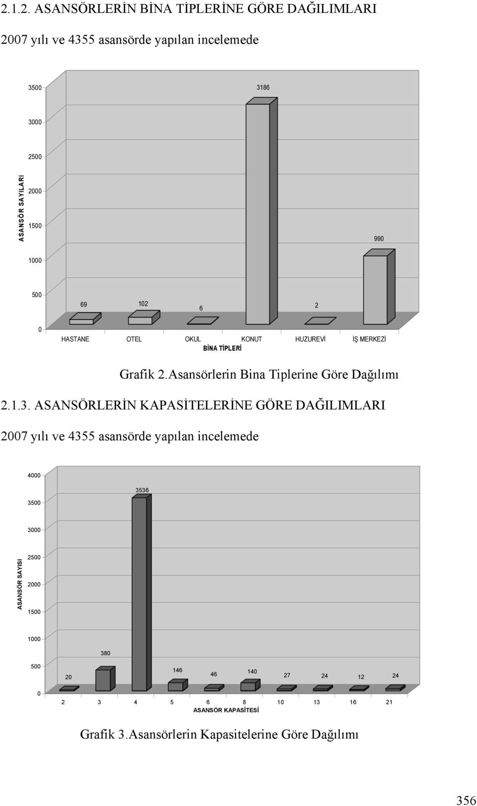 Asansörlerin Bina Tiplerine Göre Dağılımı 2.1.3.