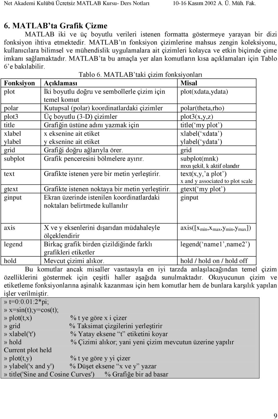 MATLAB ta bu amaçla yer alan komutların kısa açıklamaları için Tablo 6 