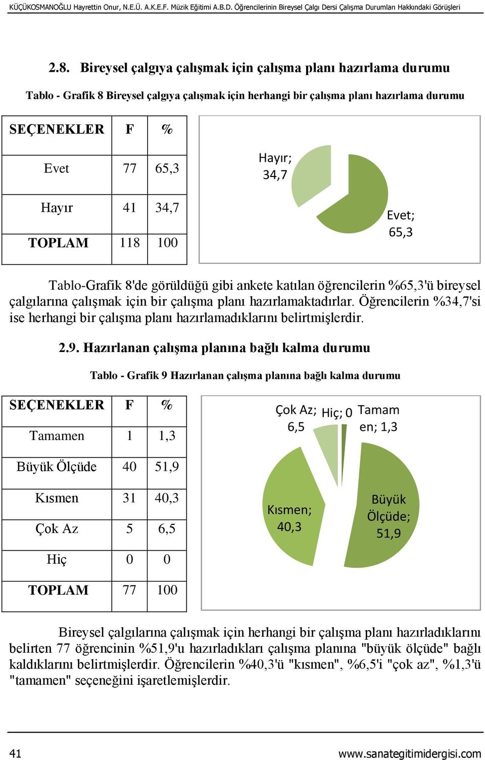 65,3 Tablo-Grafik 8'de görüldüğü gibi ankete katılan öğrencilerin %65,3'ü bireysel çalgılarına çalışmak için bir çalışma planı hazırlamaktadırlar.