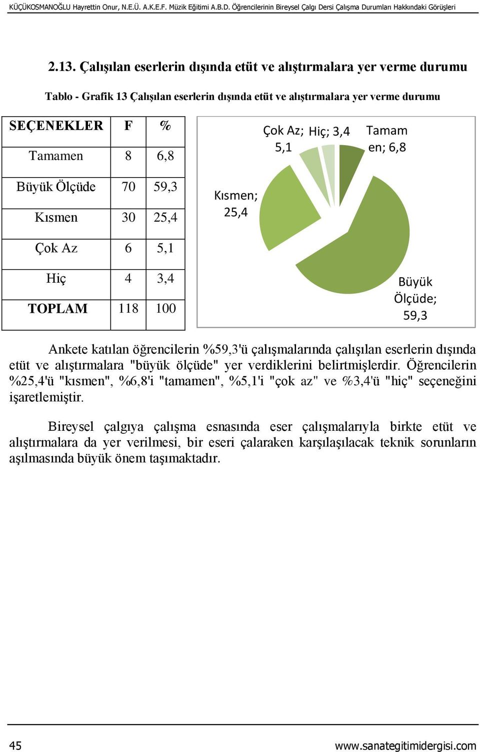 Kısmen 30 25,4 25,4 Çok Az 6 5,1 Hiç 4 3,4 59,3 Ankete katılan öğrencilerin %59,3'ü çalışmalarında çalışılan eserlerin dışında etüt ve alıştırmalara "büyük ölçüde" yer verdiklerini belirtmişlerdir.