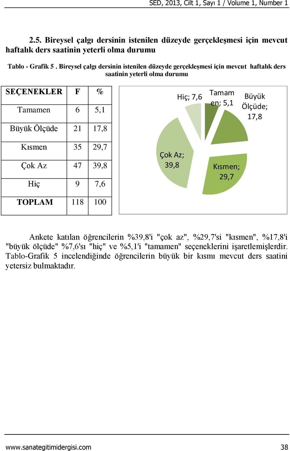 Bireysel çalgı dersinin istenilen düzeyde gerçekleģmesi için mevcut haftalık ders saatinin yeterli olma durumu en 6 5,1 Ölçüde 21 17,8 Hiç; 7,6 en; 5,1 17,8 Kısmen 35