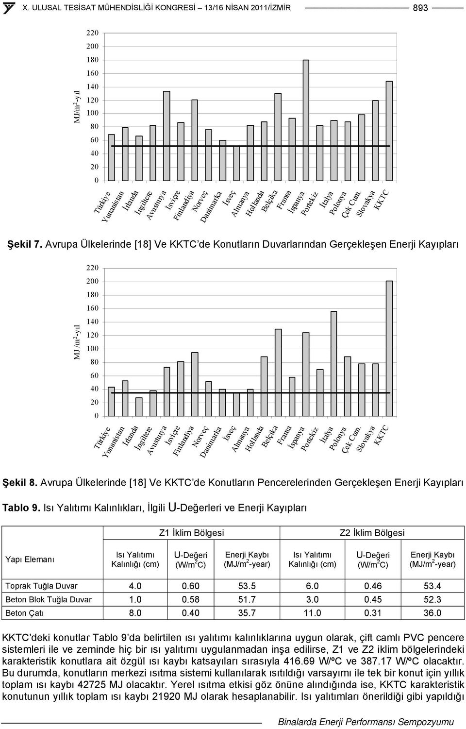 Avrupa Ülkelerinde [18] Ve KKTC de Konutların Duvarlarından Gerçekleşen Enerji Kayıpları MJ /m 2 -yıl 220 200 180 160 140 120 100 80 60 40 20 0 Türkiye Yunanistan İrlanda İngiltere Avusturya İsviçre