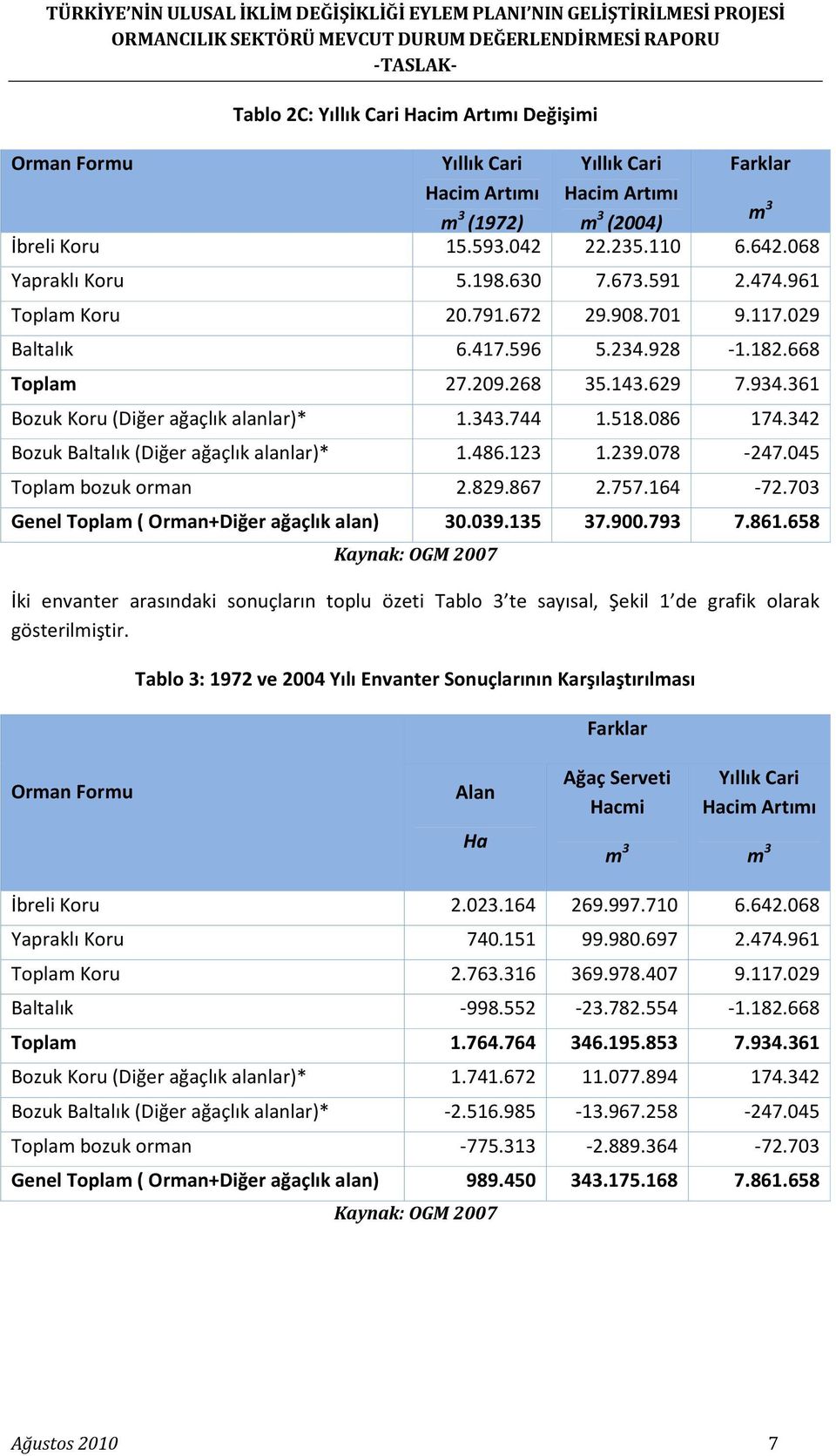 086 174.342 Bozuk Baltalık (Diğer ağaçlık alanlar)* 1.486.123 1.239.078 247.045 Toplam bozuk orman 2.829.867 2.757.164 72.703 Genel Toplam ( Orman+Diğer ağaçlık alan) 30.039.135 37.900.793 7.861.