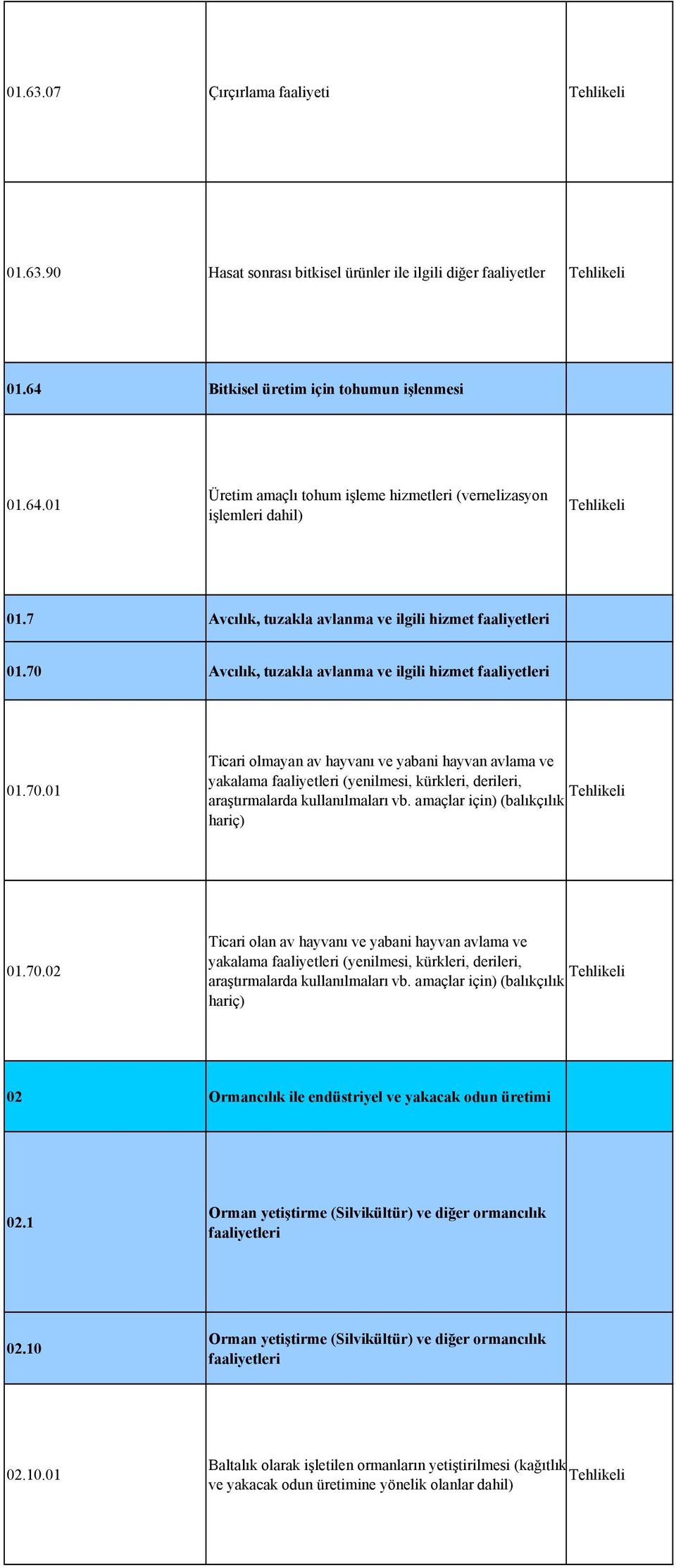 Avcılık, tuzakla avlanma ve ilgili hizmet faaliyetleri 01.70.