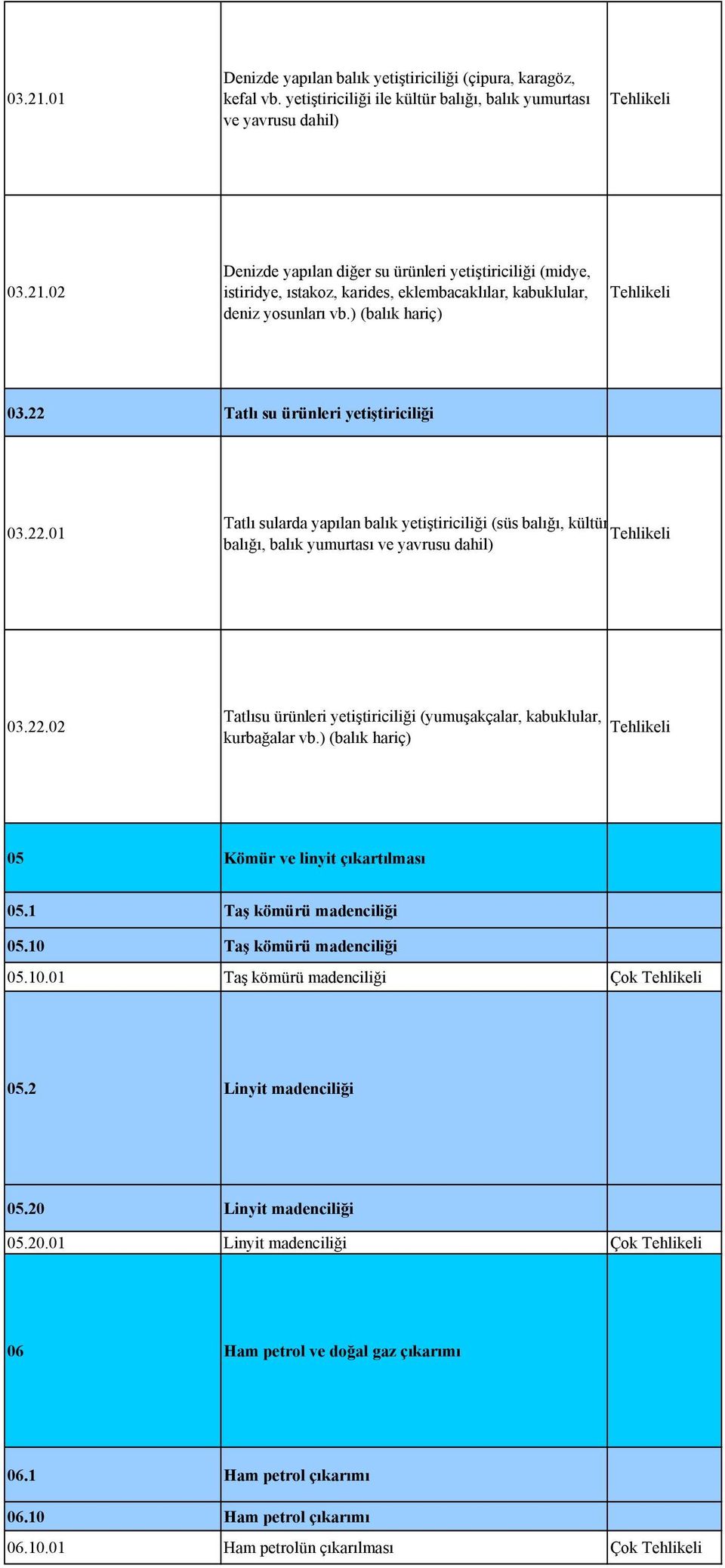 ) (balık hariç) 05 Kömür ve linyit çıkartılması 05.1 Taş kömürü madenciliği 05.10 Taş kömürü madenciliği 05.10.01 Taş kömürü madenciliği Çok 05.2 Linyit madenciliği 05.20 