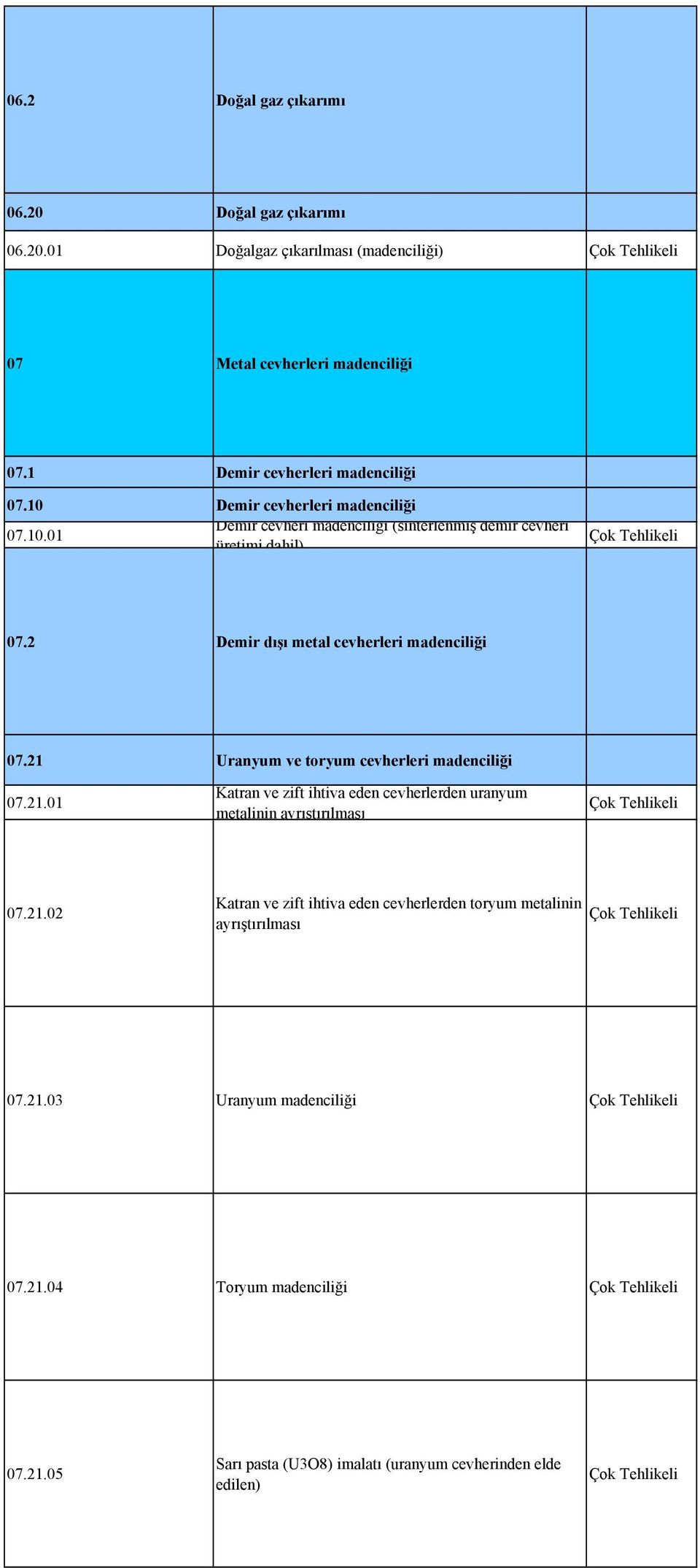 21 Uranyum ve toryum cevherleri madenciliği 07.21.01 Katran ve zift ihtiva eden cevherlerden uranyum metalinin ayrıştırılması Çok 07.21.02 Katran ve zift ihtiva eden cevherlerden toryum metalinin ayrıştırılması Çok 07.