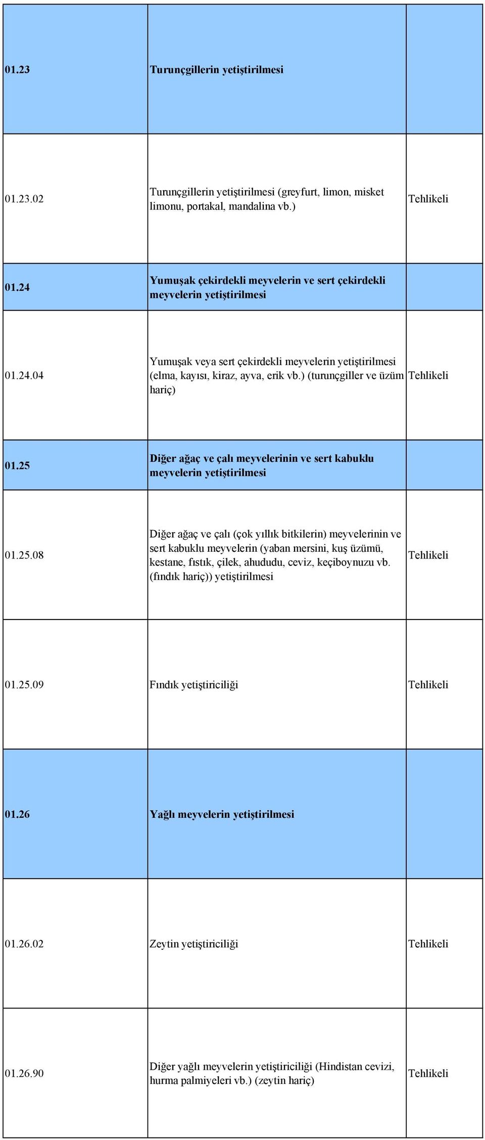 ) (turunçgiller ve üzüm hariç) 01.25 