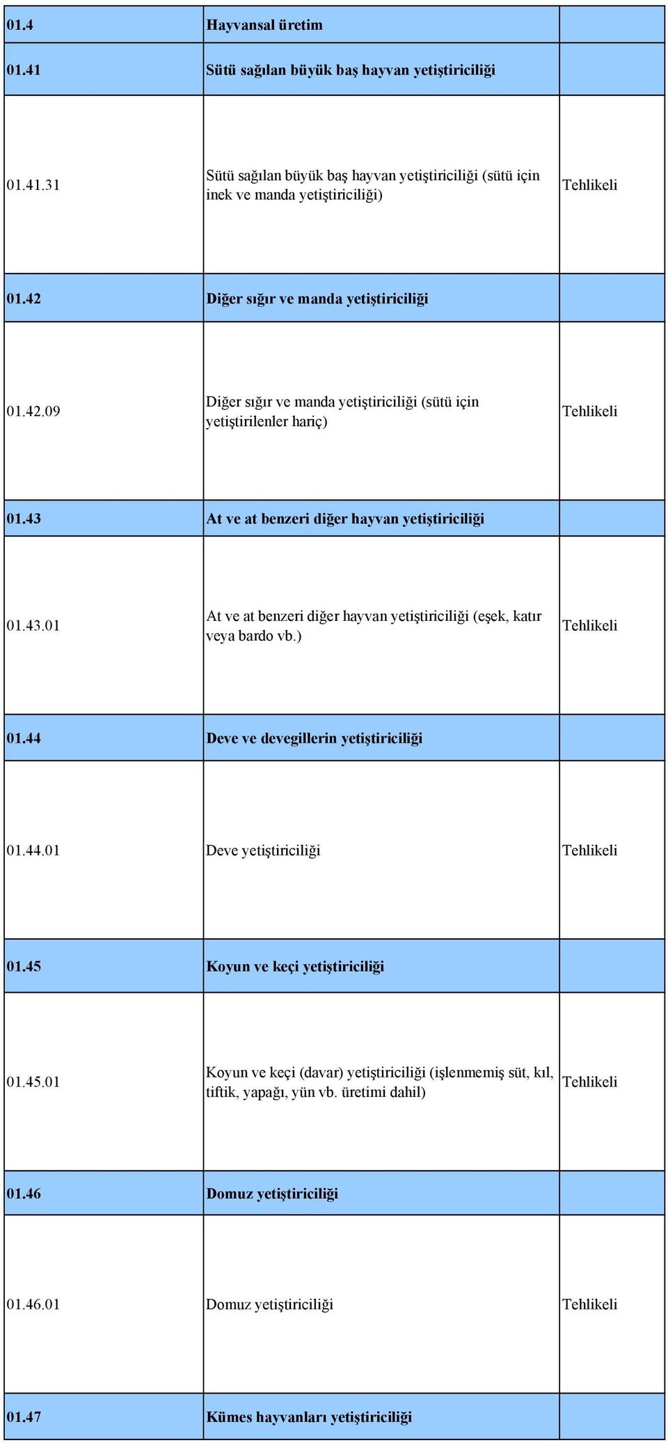 At ve at benzeri diğer hayvan yetiştiriciliği 01.43.01 At ve at benzeri diğer hayvan yetiştiriciliği (eşek, katır veya bardo vb.) 01.44 Deve ve devegillerin yetiştiriciliği 01.44.01 Deve yetiştiriciliği 01.
