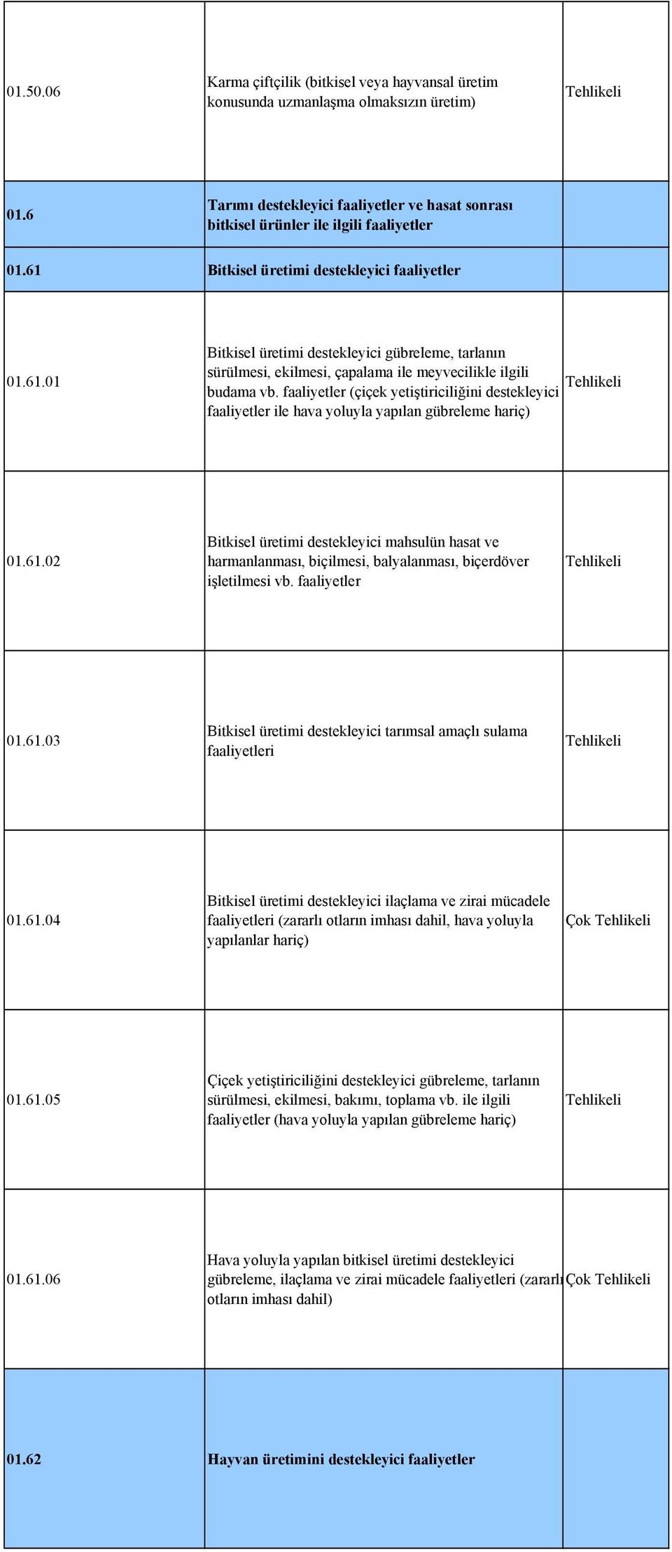 faaliyetler (çiçek yetiştiriciliğini destekleyici faaliyetler ile hava yoluyla yapılan gübreleme hariç) 01.61.