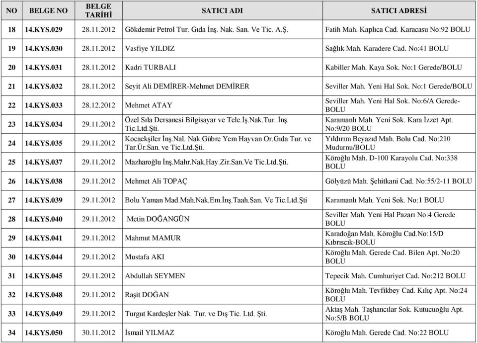 KYS.034 29.11.2012 24 14.KYS.035 29.11.2012 Özel Sıla Dersanesi Bilgisayar ve Tele.ĠĢ.Nak.Tur. ĠnĢ. Tic.Ltd.ġti. KocaekĢiler ĠnĢ.Nal. Nak.Gübre Yem Hayvan Or.Gıda Tur. ve Tar.Ür.San. ve Tic.Ltd.ġti. 25 14.