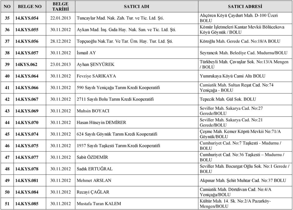 2012 Ġsmail AY Seyrancık Mah. Belediye Cad. Mudurnu/ 39 14KYS.062 23.01.2013 Ayhan ġenyürek Türkbeyli Mah. ÇavuĢlar Sok. No:13/A Mengen / 40 14.KYS.064 30.11.