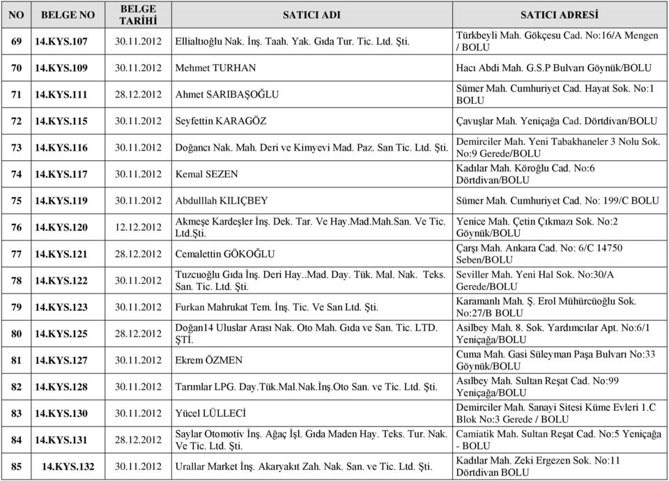 Mah. Deri ve Kimyevi Mad. Paz. San Tic. Ltd. ġti. 74 14.KYS.117 30.11.2012 Kemal SEZEN Demirciler Mah. Yeni Tabakhaneler 3 Nolu Sok. No:9 Gerede/ Kadılar Mah. Köroğlu Cad. No:6 Dörtdivan/ 75 14.KYS.119 30.