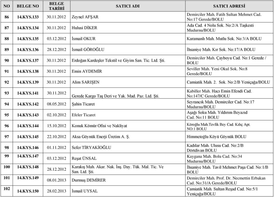 Çayboyu Cad. No:1 Gerede / Seviller Mah. Yeni Okul Sok. No:8 Gerede/ 92 14.KYS.139 30.11.2012 Alim SARIġEN Camiatik Mah. 2. Sok. No:2/B Yeniçağa/ 93 14.KYS.141 30.11.2012 94 14.KYS.142 08.05.