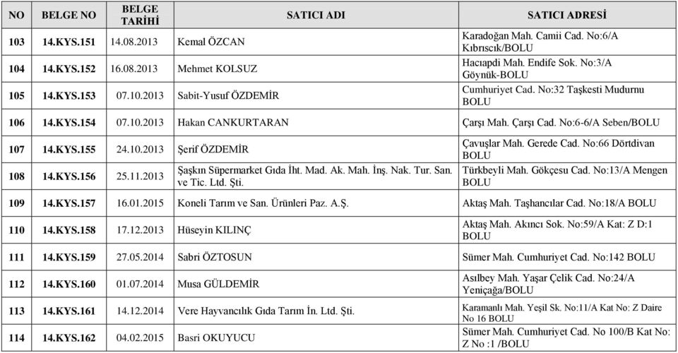 2013 ġaģkın Süpermarket Gıda Ġht. Mad. Ak. Mah. ĠnĢ. Nak. Tur. San. ve Tic. Ltd. ġti. ÇavuĢlar Mah. Gerede Cad. No:66 Dörtdivan Türkbeyli Mah. Gökçesu Cad. No:13/A Mengen 109 14.KYS.157 16.01.2015 Koneli Tarım ve San.