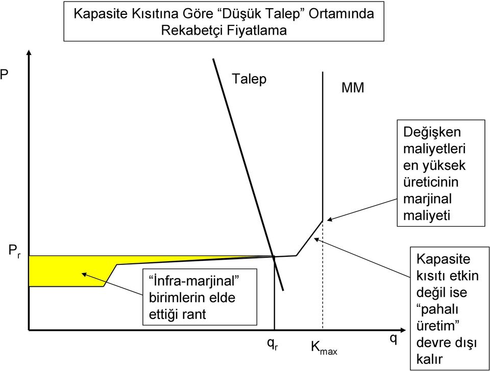 maliyeti P r İnfra-marjinal birimlerin elde ettiği rant q r K