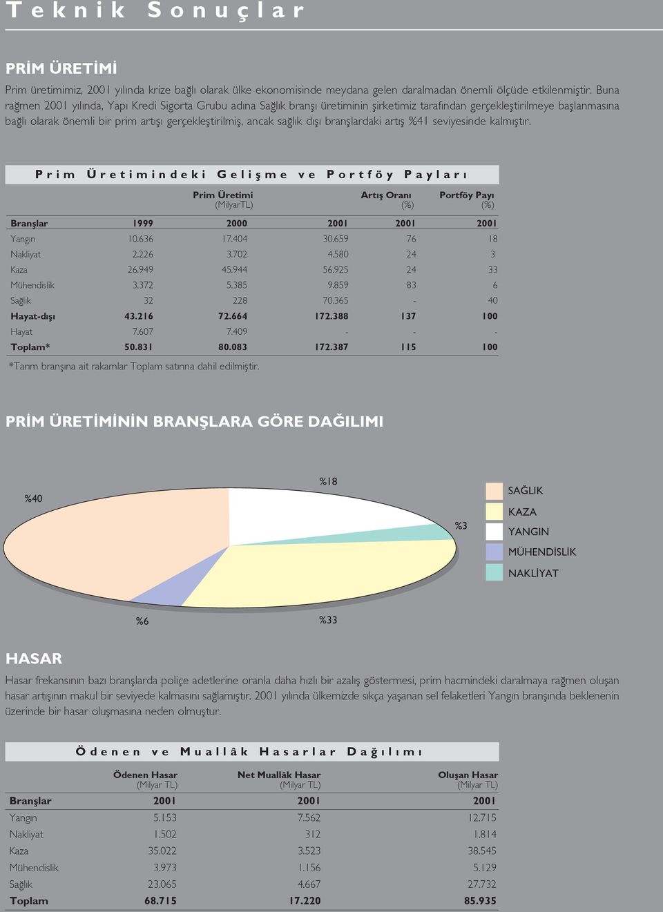 sa l k d fl branfllardaki art fl %41 seviyesinde kalm flt r.aaaaaaaaaaa Prim Üretimindeki Gelifl me ve Portföy Paylar Prim Üretimi (MilyarTL) Branfllar 1999 2000 2001 2001 2001 Yang n 10.636 17.