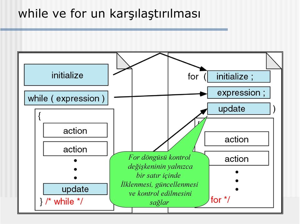 yalnızca bir satır içinde