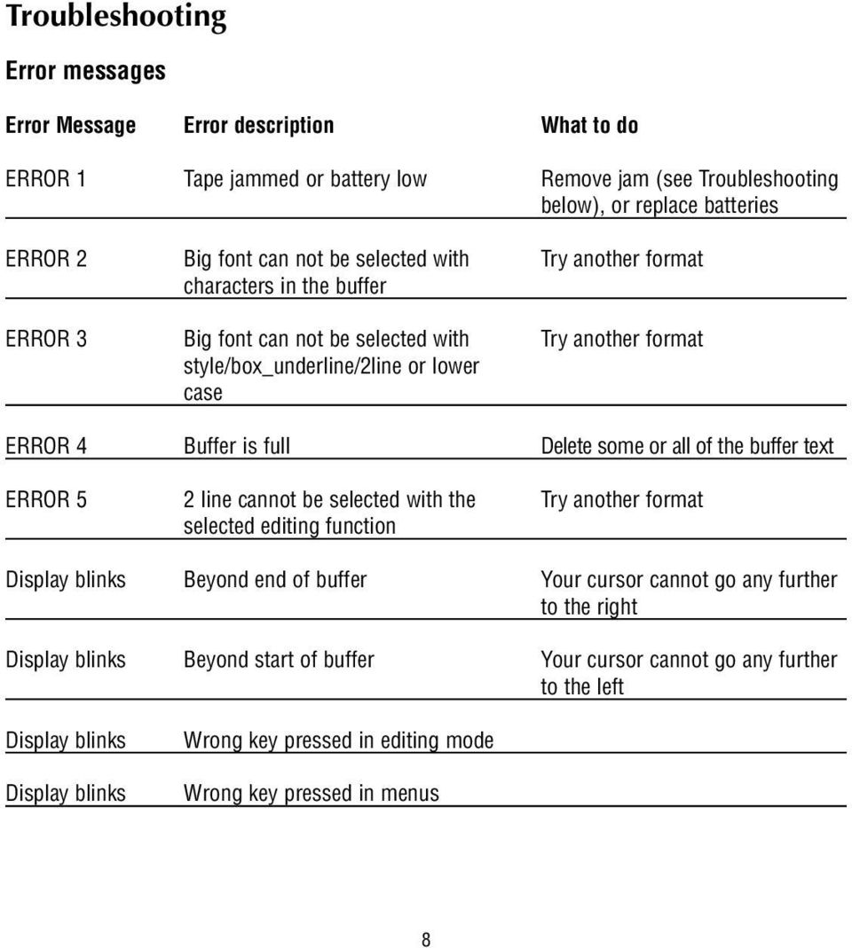 Delete some or all of the buffer text ERROR 5 2 line cannot be selected with the Try another format selected editing function Display blinks Beyond end of buffer Your cursor cannot go any