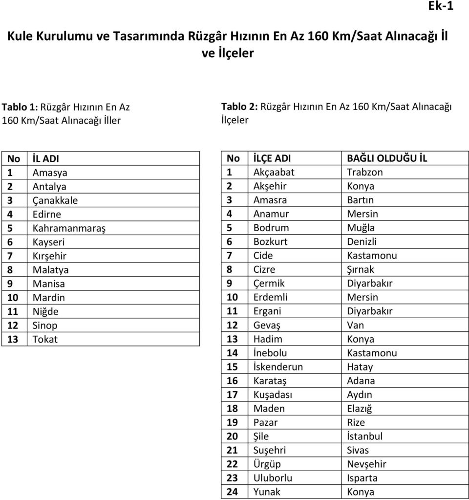 Akçaabat Trabzon 2 Akşehir Konya 3 Amasra Bartın 4 Anamur Mersin 5 Bodrum Muğla 6 Bozkurt Denizli 7 Cide Kastamonu 8 Cizre Şırnak 9 Çermik Diyarbakır 10 Erdemli Mersin 11 Ergani Diyarbakır 12 Gevaş