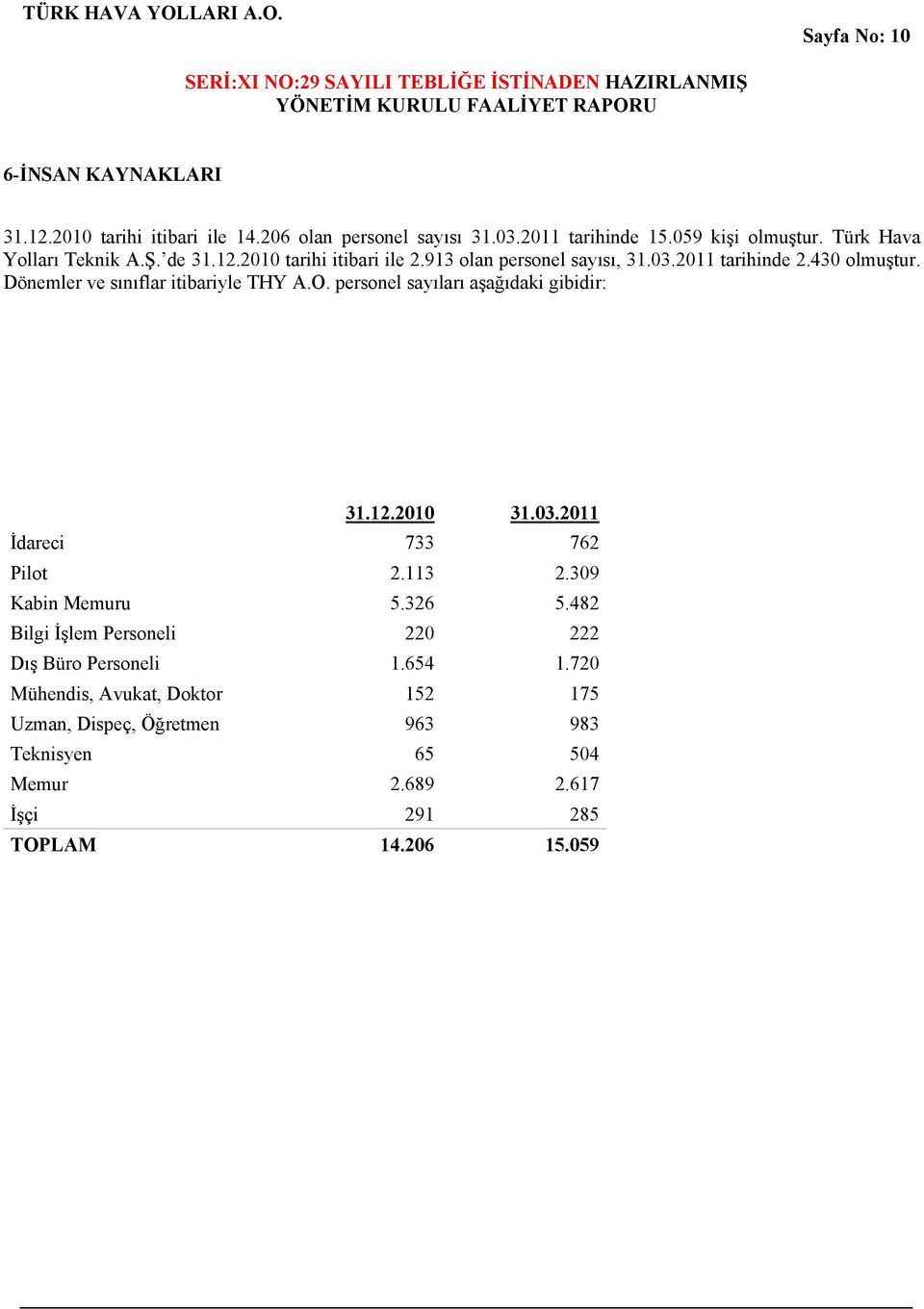 Dönemler ve sınıflar itibariyle THY A.O. personel sayıları aşağıdaki gibidir: 31.12.2010 31.03.2011 İdareci 733 762 Pilot 2.113 2.309 Kabin Memuru 5.