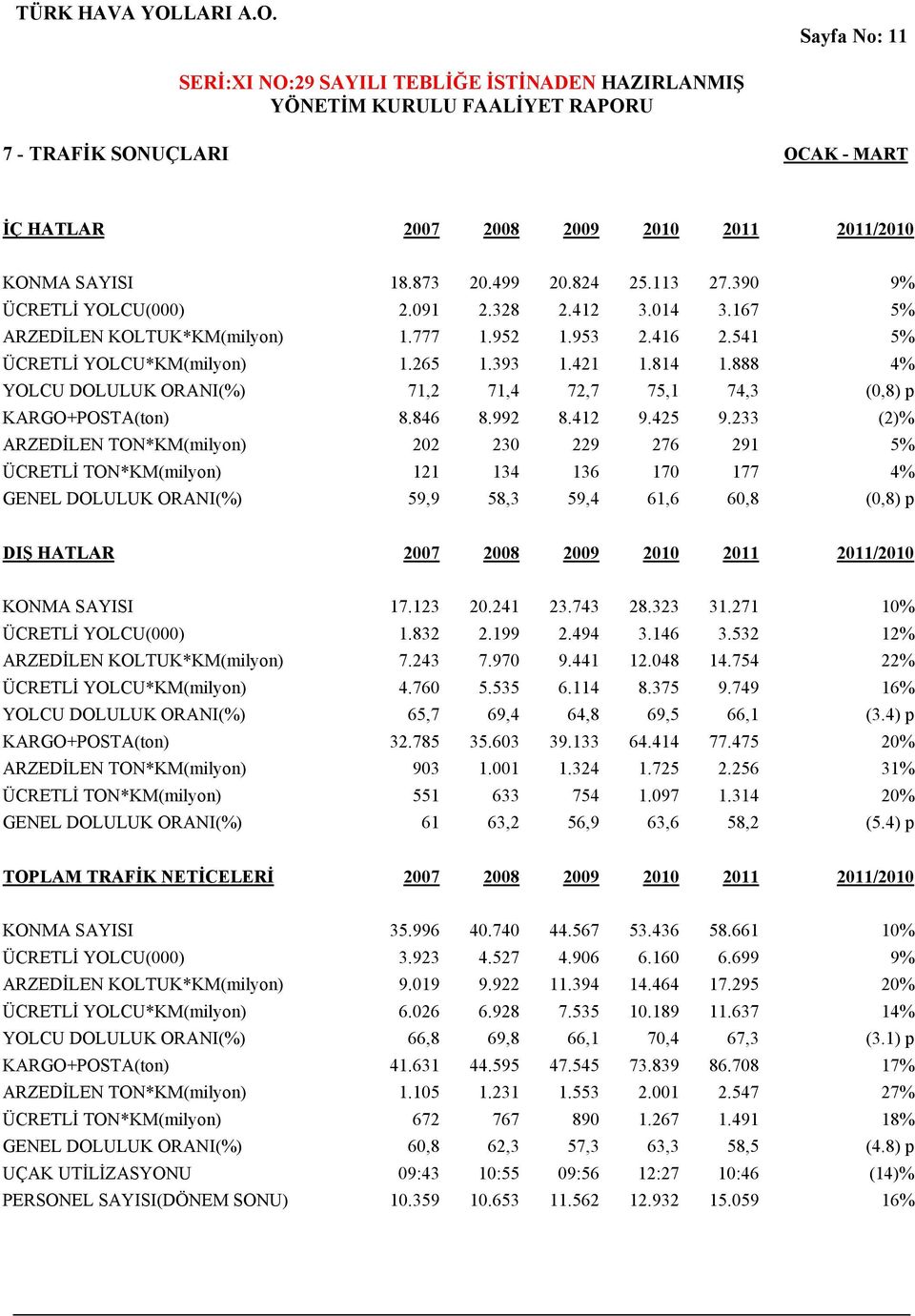 888 4% YOLCU DOLULUK ORANI(%) 71,2 71,4 72,7 75,1 74,3 (0,8) p KARGO+POSTA(ton) 8.846 8.992 8.412 9.425 9.