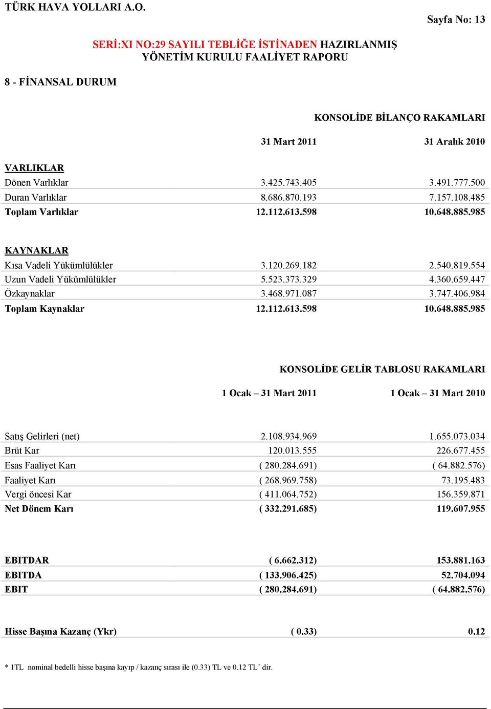 747.406.984 Toplam Kaynaklar 12.112.613.598 10.648.885.985 KONSOLİDE GELİR TABLOSU RAKAMLARI 1 Ocak 31 Mart 2011 1 Ocak 31 Mart 2010 Satış Gelirleri (net) 2.108.934.969 1.655.073.034 Brüt Kar 120.013.