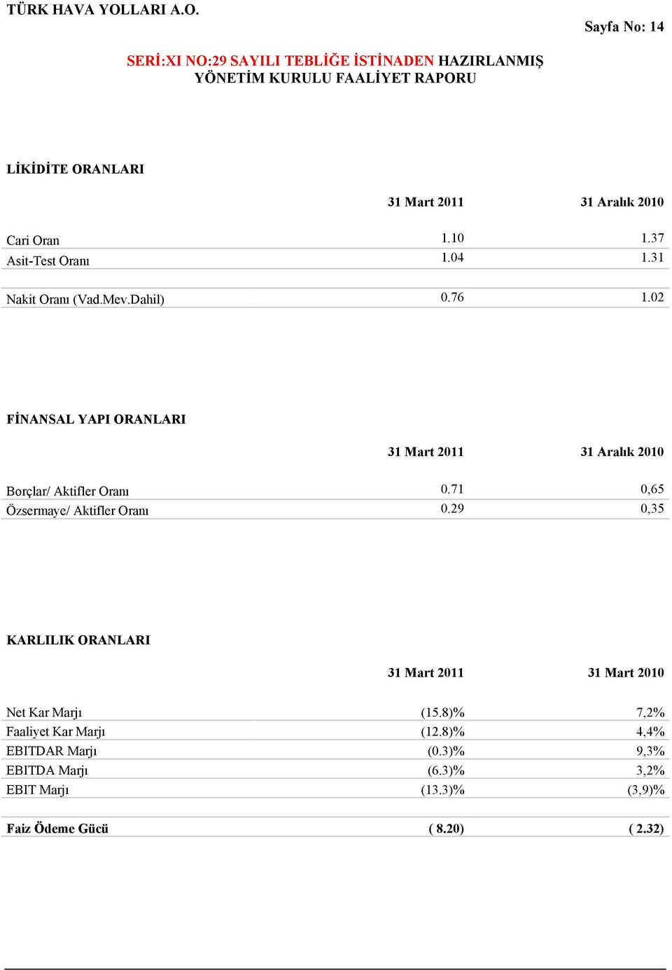 71 0,65 Özsermaye/ Aktifler Oranı 0.29 0,35 KARLILIK ORANLARI 31 Mart 2011 31 Mart 2010 Net Kar Marjı (15.