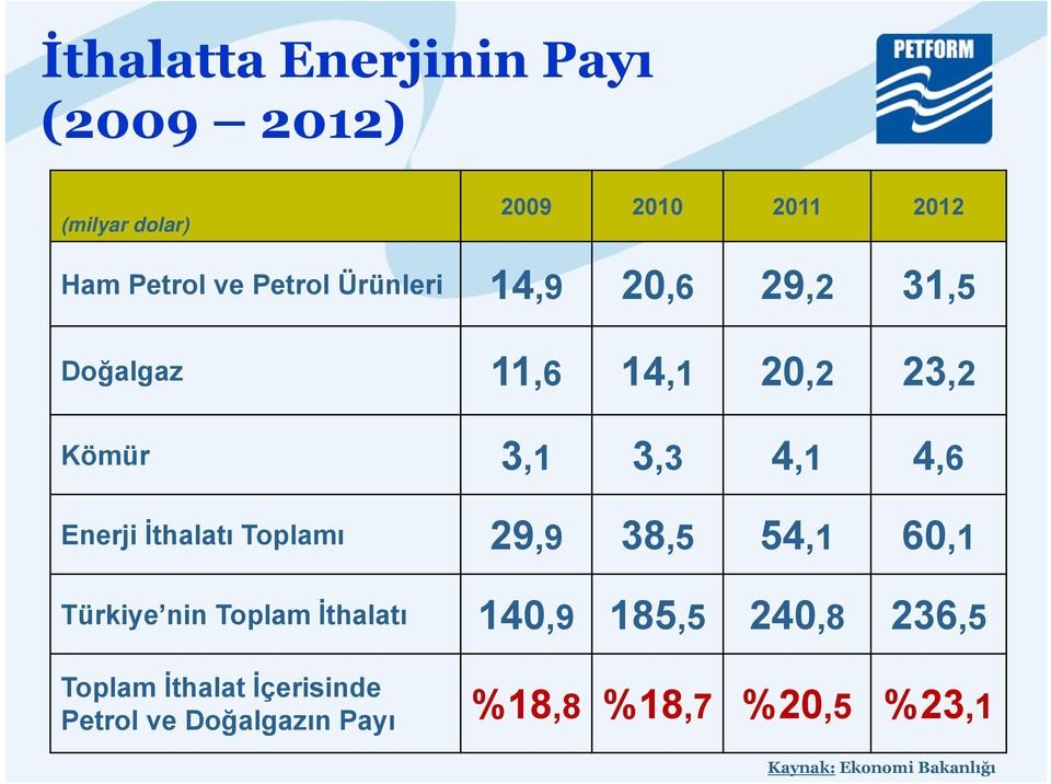 İthalatı Toplamı 29,9 38,5 54,1 60,1 Türkiye nin Toplam İthalatı 140,9 185,5 240,8 236,5