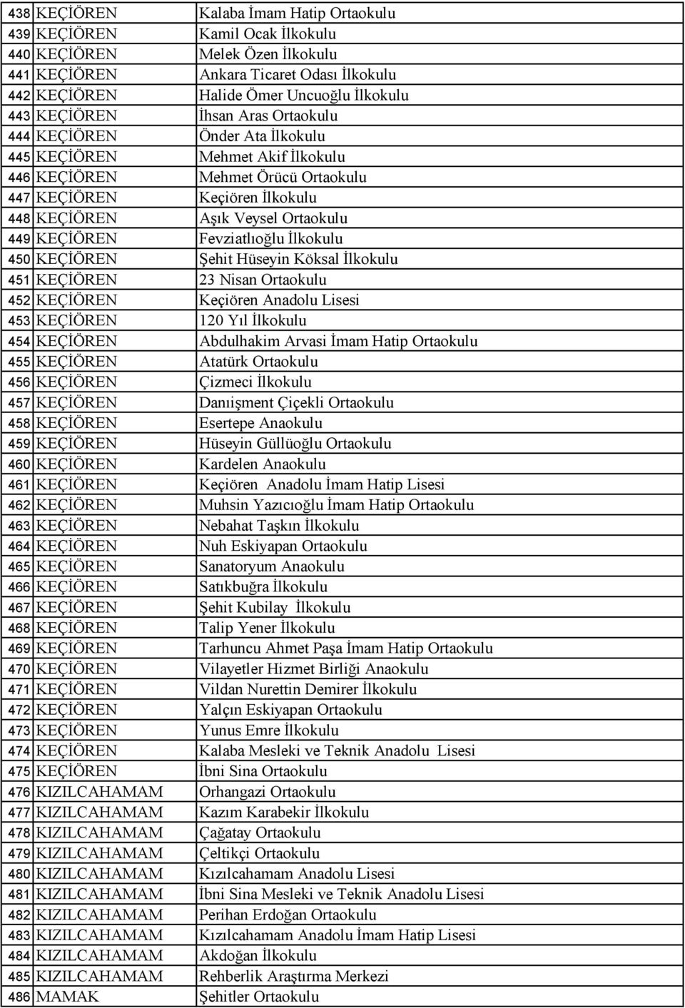 449 KEÇİÖREN Fevziatlıoğlu İlkokulu 450 KEÇİÖREN Şehit Hüseyin Köksal İlkokulu 451 KEÇİÖREN 23 Nisan Ortaokulu 452 KEÇİÖREN Keçiören Anadolu Lisesi 453 KEÇİÖREN 120 Yıl İlkokulu 454 KEÇİÖREN