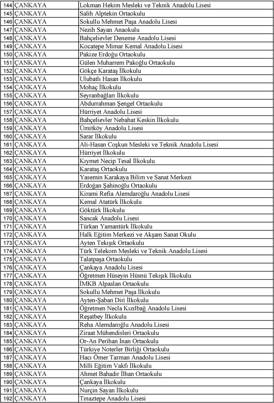 Ulubatlı Hasan İlkokulu 154 ÇANKAYA Mohaç İlkokulu 155 ÇANKAYA Seyranbağları İlkokulu 156 ÇANKAYA Abdurrahman Şengel Ortaokulu 157 ÇANKAYA Hürriyet Anadolu Lisesi 158 ÇANKAYA Bahçelievler Nebahat