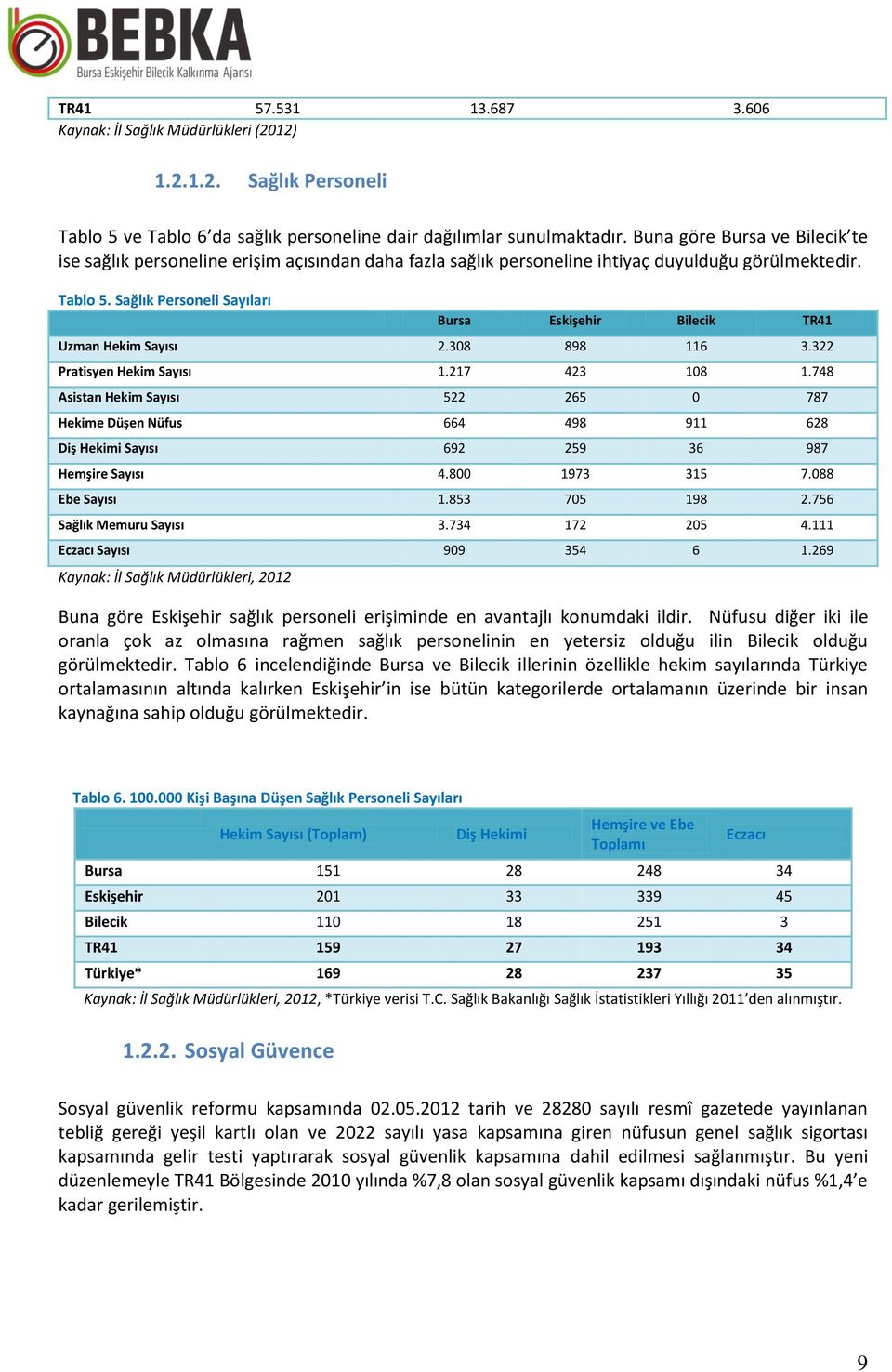 Sağlık Personeli Sayıları Bursa Eskişehir Bilecik TR41 Uzman Hekim Sayısı 2.308 898 116 3.322 Pratisyen Hekim Sayısı 1.217 423 108 1.