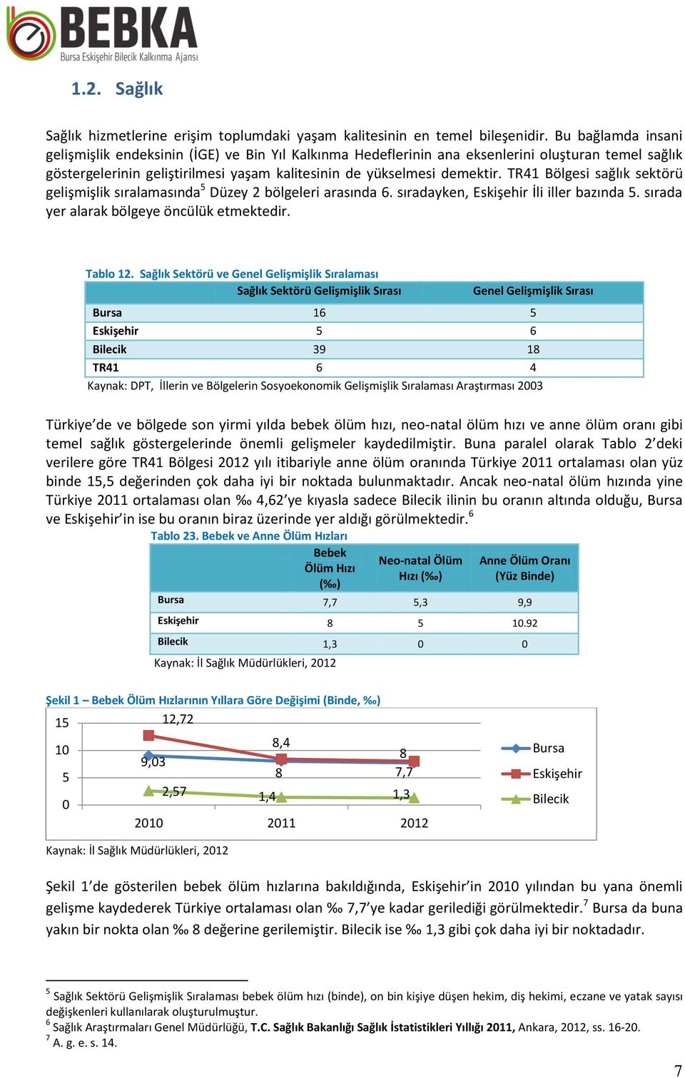 TR41 Bölgesi sağlık sektörü gelişmişlik sıralamasında 5 Düzey 2 bölgeleri arasında 6. sıradayken, Eskişehir İli iller bazında 5. sırada yer alarak bölgeye öncülük etmektedir. Tablo 12.