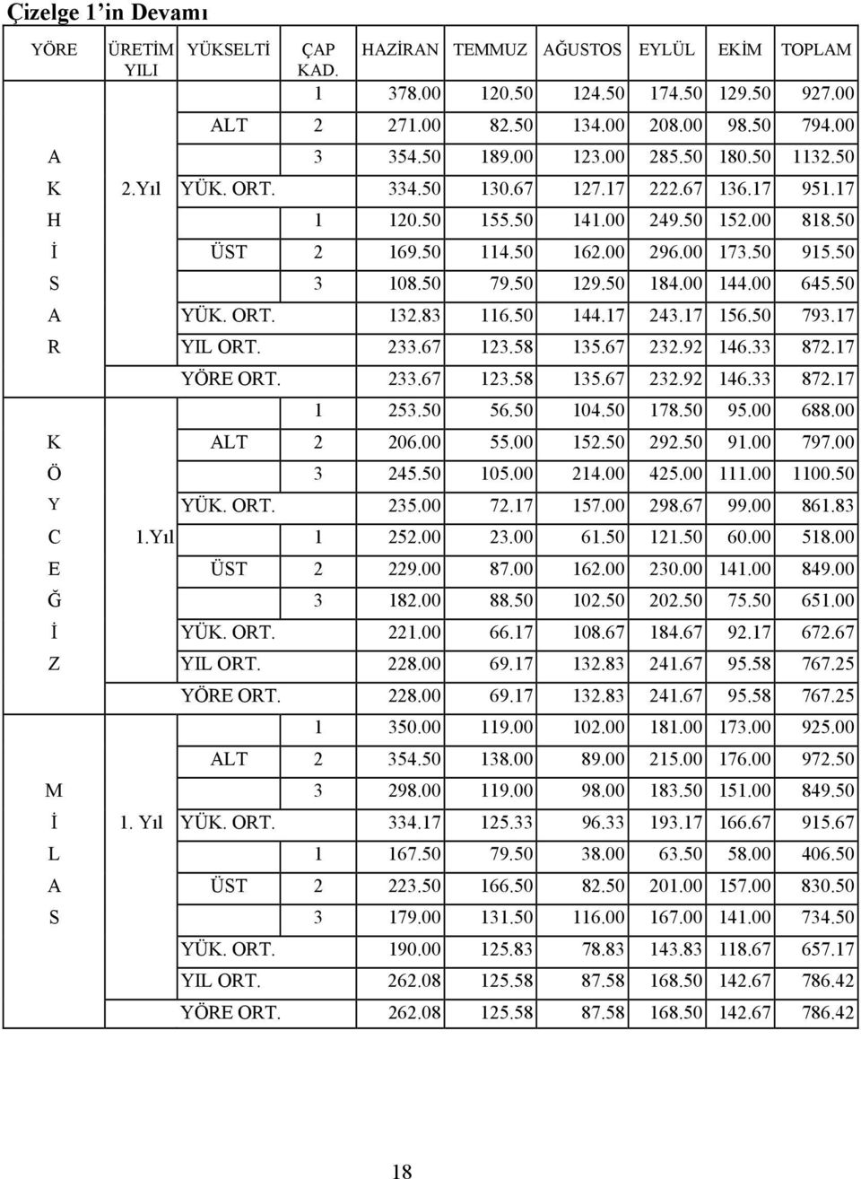 50 S 3 108.50 79.50 129.50 184.00 144.00 645.50 A YÜK. ORT. 132.83 116.50 144.17 243.17 156.50 793.17 R YIL ORT. 233.67 123.58 135.67 232.92 146.33 872.17 YÖRE ORT. 233.67 123.58 135.67 232.92 146.33 872.17 1 253.