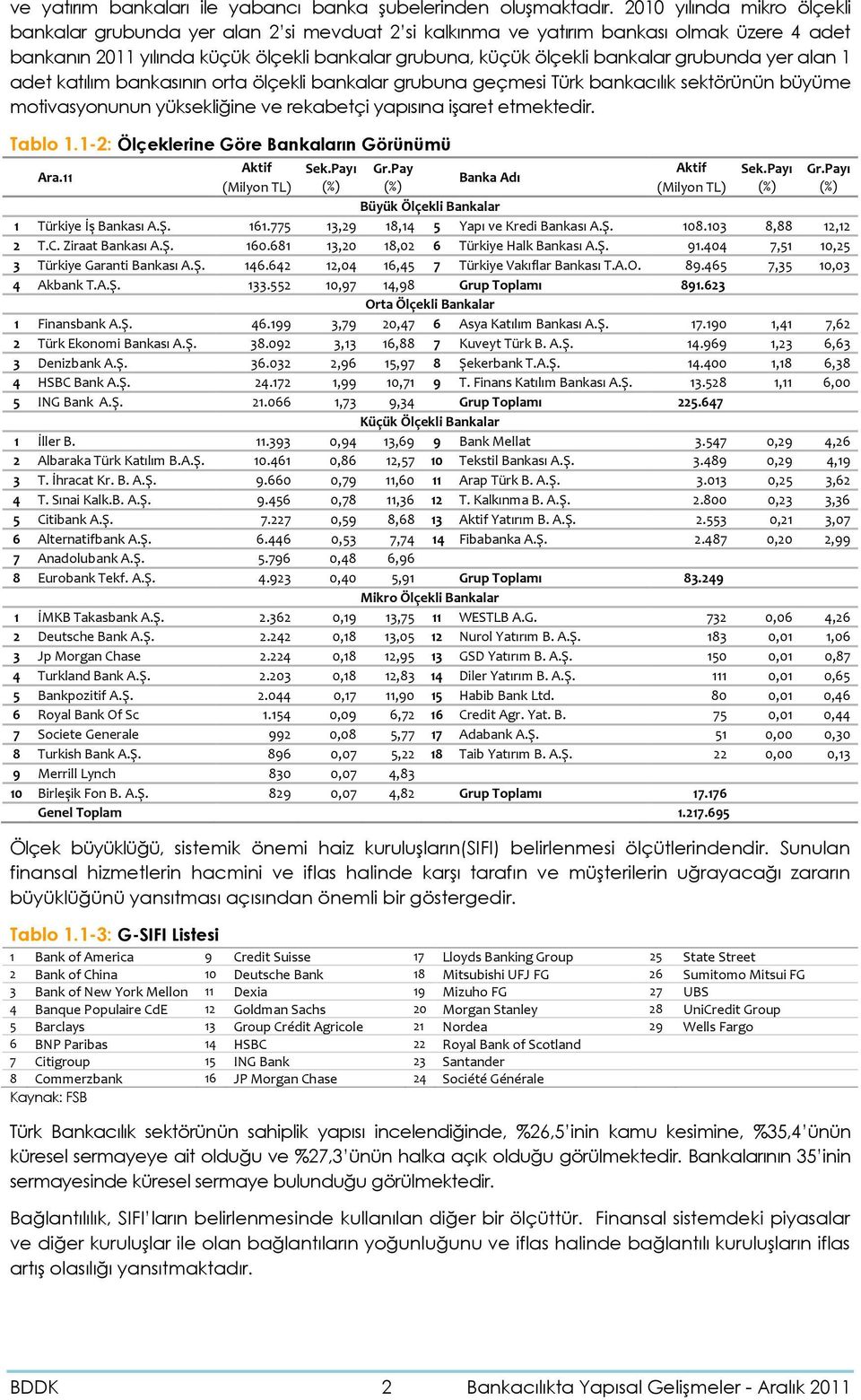 alan 1 adet katılım bankasının orta ölçekli bankalar grubuna geçmesi Türk bankacılık sektörünün büyüme motivasyonunun yüksekliğine ve rekabetçi yapısına işaret etmektedir. Tablo 1.