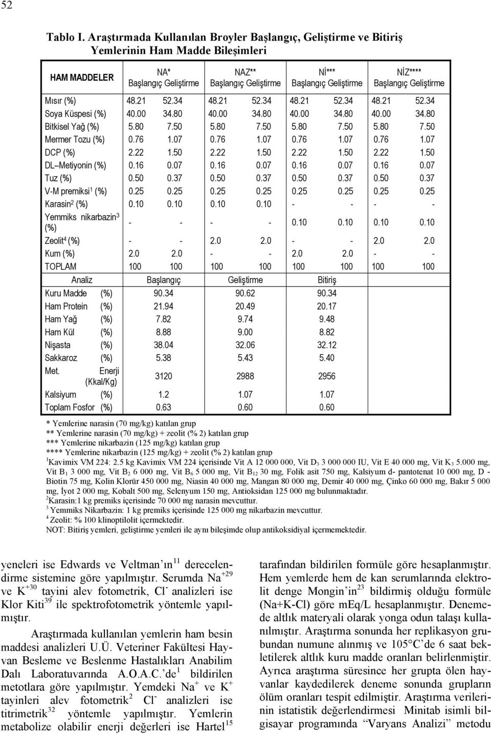 Geliştirme Mısır (%) 48.2 52.34 48.2 52.34 48.2 52.34 48.2 52.34 Soya Küspesi (%) 40.00 34.80 40.00 34.80 40.00 34.80 40.00 34.80 Bitkisel Yağ (%) 5.80 7.50 5.80 7.50 5.80 7.50 5.80 7.50 Mermer Tozu (%) 0.