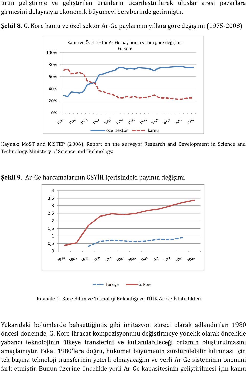 Kore 8% 6% 4% 2% % özel sektör kamu Kaynak: MoST and KISTEP (26), Report on the surveyof Research and Development in Science and Technology, Ministery of Science and Technology. Şekil 9.