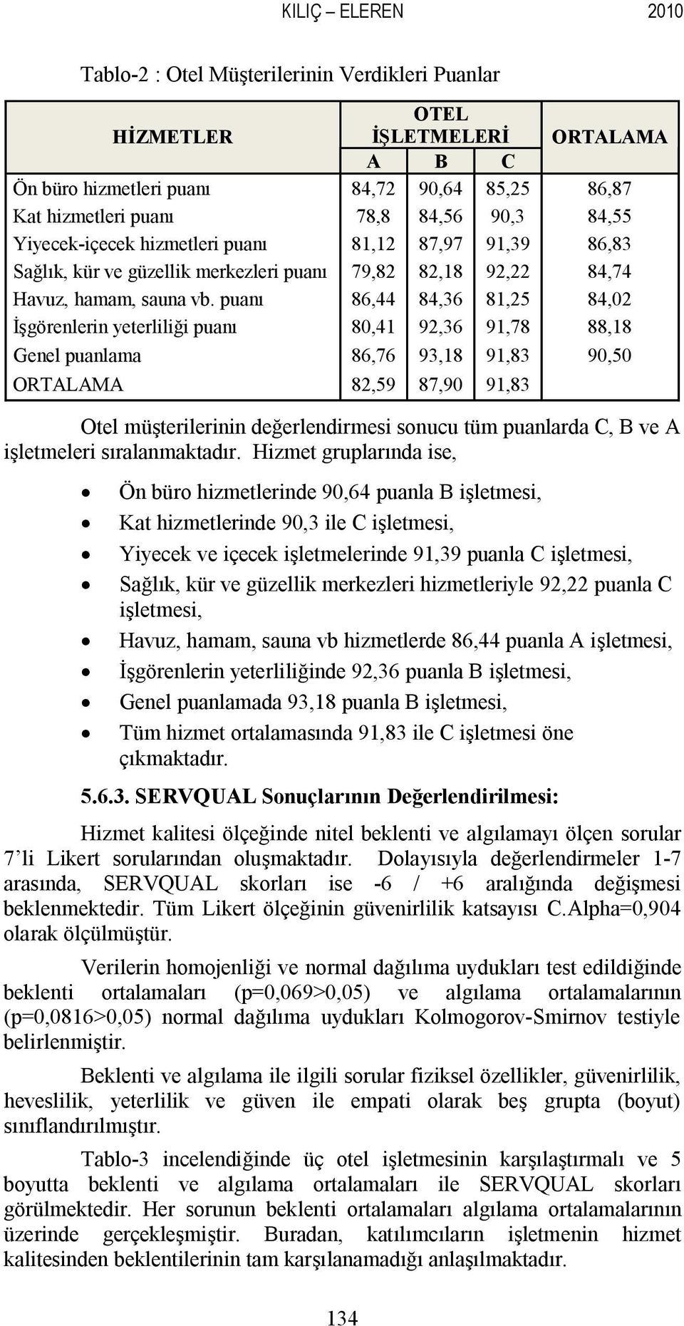 puanı 86,44 84,36 81,25 84,02 İşgörenlerin yeterliliği puanı 80,41 92,36 91,78 88,18 Genel puanlama 86,76 93,18 91,83 90,50 ORTALAMA 82,59 87,90 91,83 Otel müşterilerinin değerlendirmesi sonucu tüm