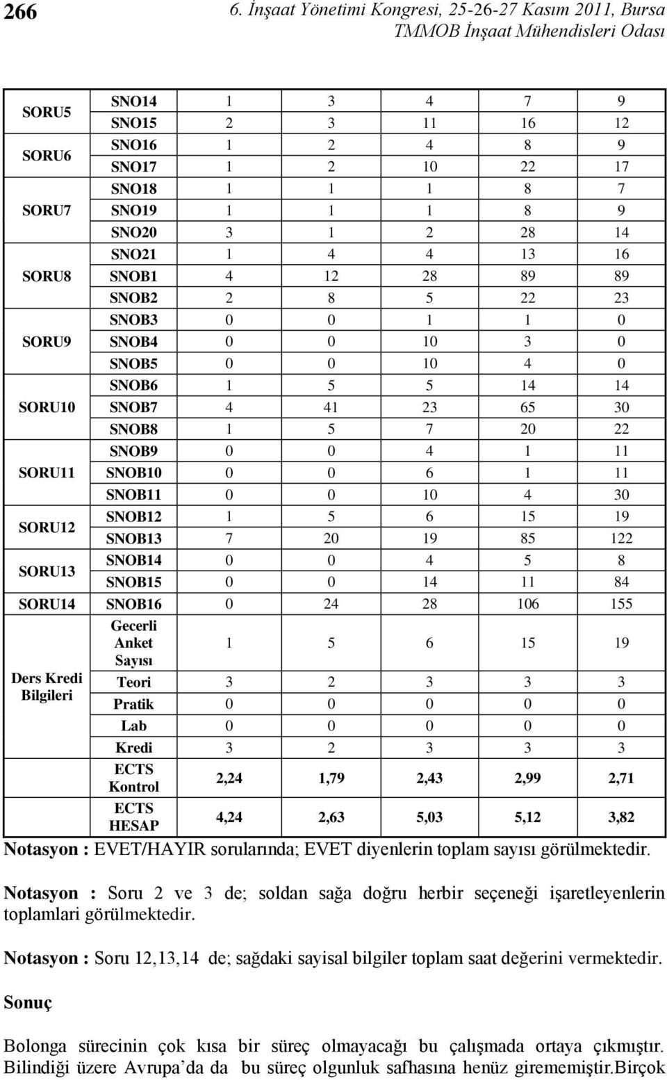 1 5 6 15 19 SNOB13 7 20 19 85 122 SORU13 SNOB14 0 0 4 5 8 SNOB15 0 0 14 11 84 SORU14 SNOB16 0 24 28 106 155 Ders Kredi Bilgileri Gecerli Anket 1 5 6 15 19 Sayısı Teori 3 2 3 3 3 Pratik 0 0 0 0 0 Lab
