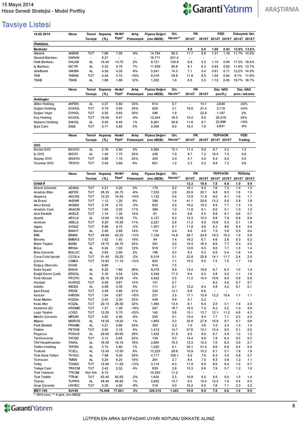 % Garanti Bankası GARAN - 8.27 - - 16,771 251. - - - - - - Halk Bankası HALKB AL 1.5 1.7 2% 8,721 155.9 6.9 5.5 1.9 17.% 18.% İş Bankası ISCTR AL 5.2 5.7 7% 11,559 8.6 8 6..92.82 11.9% 1.