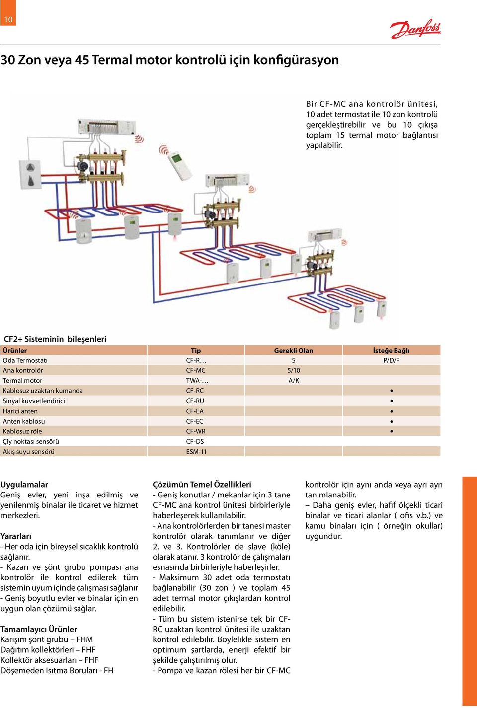 CF2+ Sisteminin bileşenleri Ürünler Tip Gerekli Olan İsteğe Bağlı Oda Termostatı CF-R S P/D/F Ana kontrolör CF-MC 5/10 Termal motor TWA- A/K Kablosuz uzaktan kumanda CF-RC Sinyal kuvvetlendirici