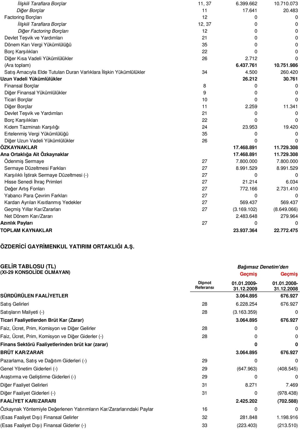 Diğer Kısa Vadeli Yükümlülükler 26 2.712 0 (Ara toplam) 6.437.761 10.751.986 Satış Amacıyla Elde Tutulan Duran Varlıklara İlişkin Yükümlülükler 34 4.500 260.420 Uzun Vadeli Yükümlülükler 26.212 30.